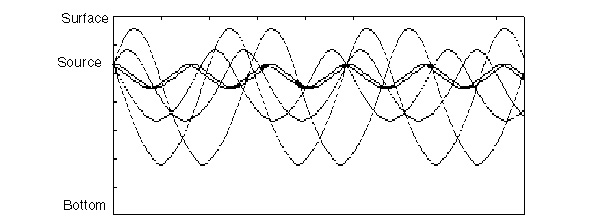 SOFAR channel graphic